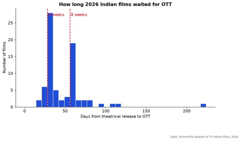 Histogram of days from theatrical release to OTT for 75 Indian films in 2026, clustered at 28 and 56 days