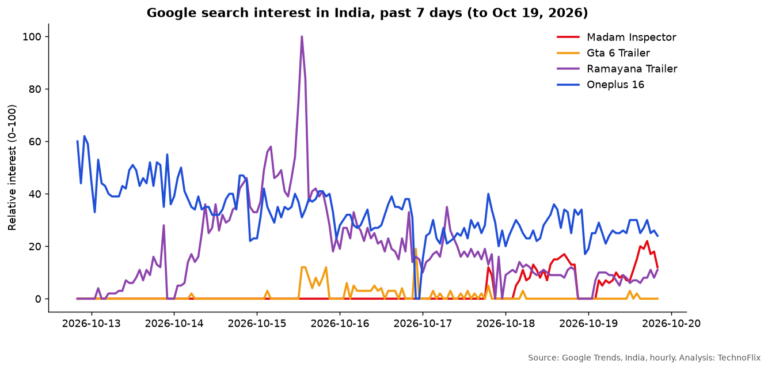 Google Trends chart: Madam Inspector search interest in India rising from Oct 17 to Oct 19, 2026, compared with GTA 6 trailer, Ramayana trailer and OnePlus 16