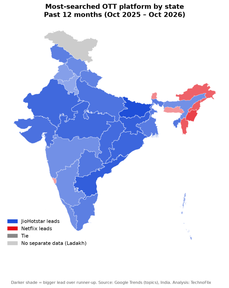 India map of most-searched OTT platform by state, past 12 months: JioHotstar leads 28 states and UTs, Netflix leads 8, mostly in the Northeast